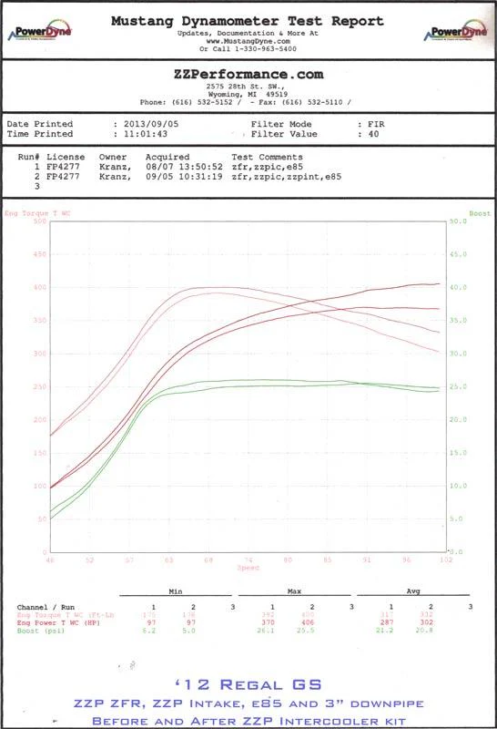 ZZP LHU Regal Front Mount Intercooler Package - Image 3